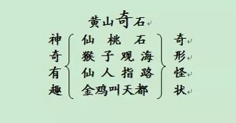 奇石黄山介绍50字_黄山奇石的风景介绍_黄山奇石介绍了哪四种奇石?